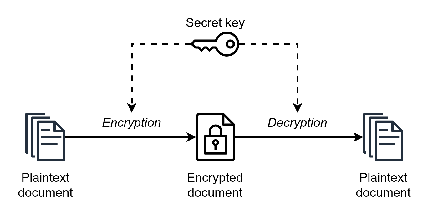 Symmetric Key Cryptography MarcT0K (icons by JGraph), CC BY-SA 4.0 <https://creativecommons.org/licenses/by-sa/4.0>, via Wikimedia Commons