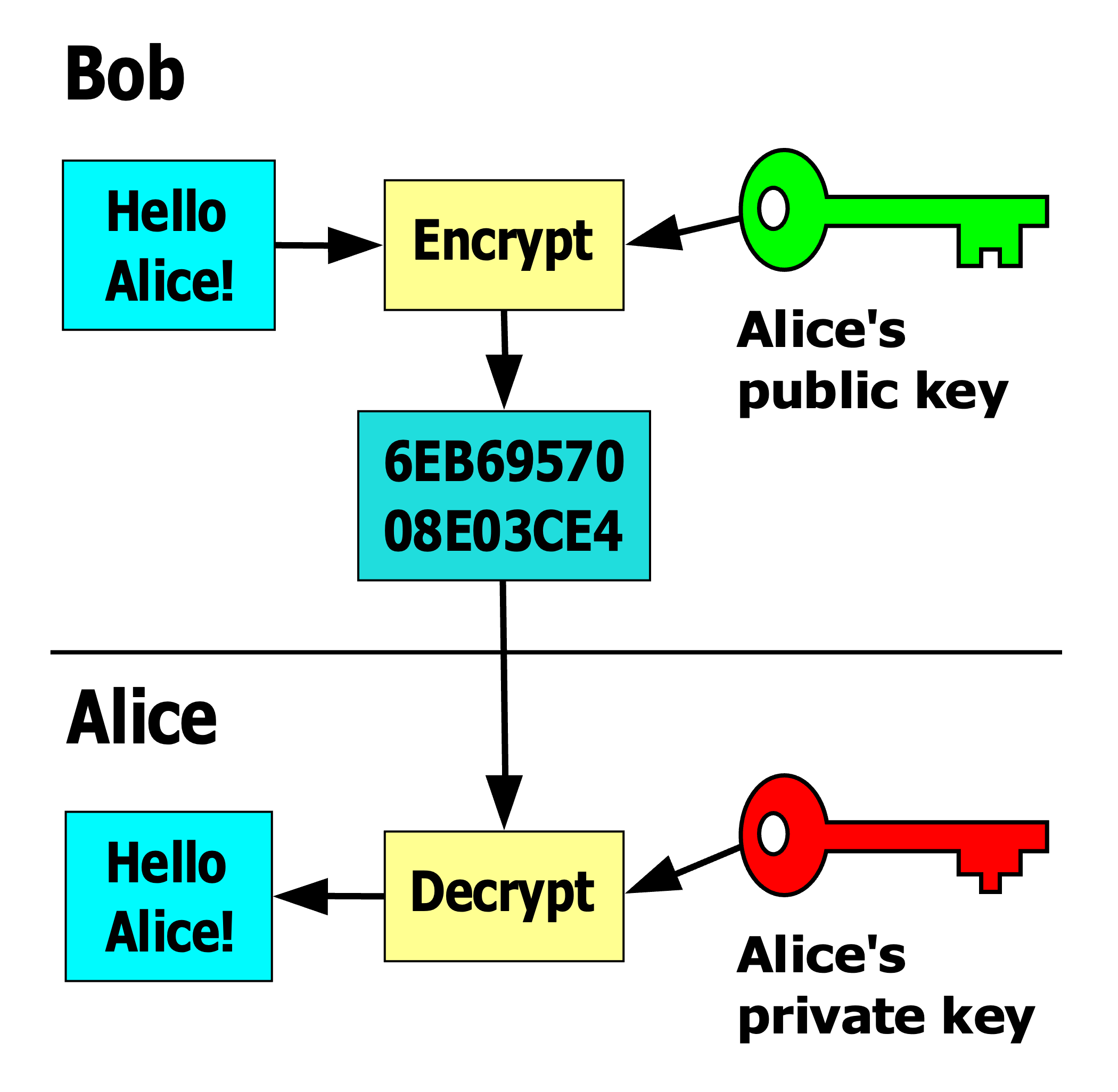 Asymmetric Key Cryptography Davidgothberg, Public domain, via Wikimedia Commons