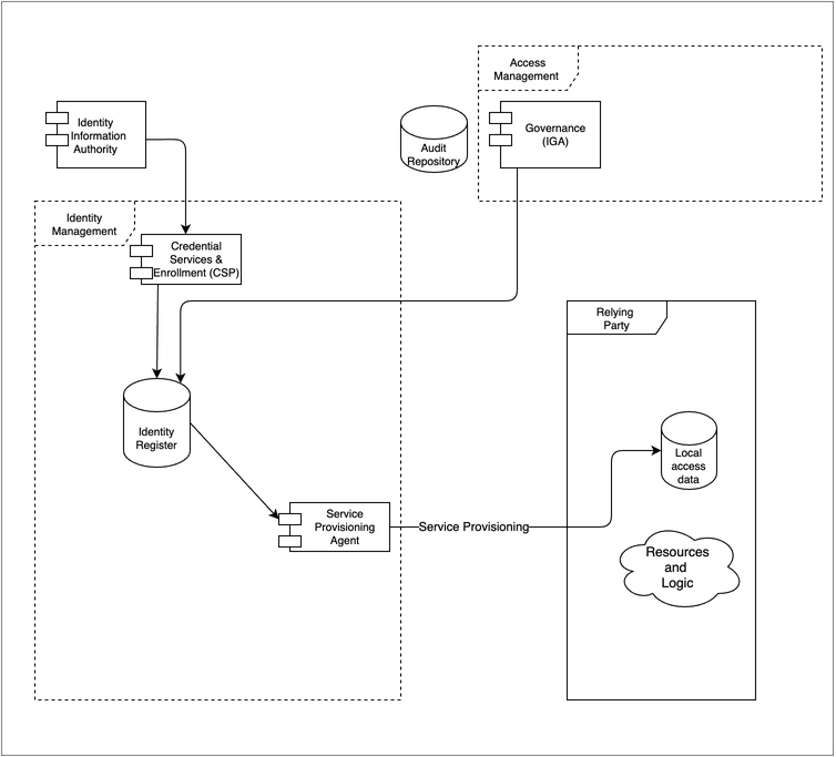 Provisioning: The Identity register receives updates from one or more external sources and administrative actions, passing the information on as needed.