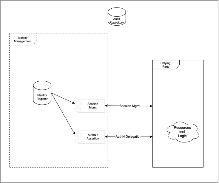Authentication and Sessions: The Identity Register supports authentication scenarios. The IDP may monitor or participate if the full session lifecycle with the Relying services.
