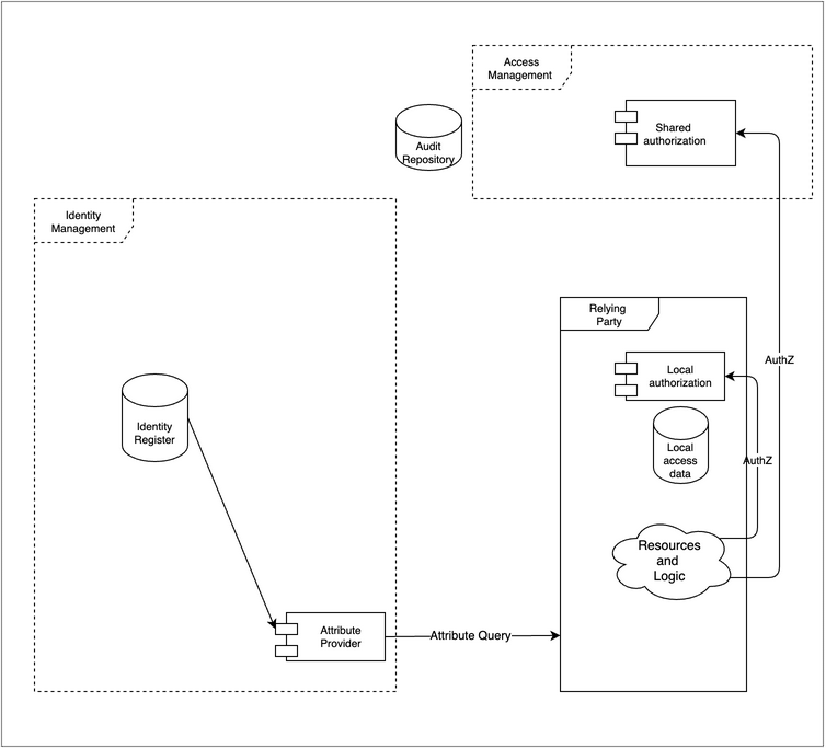 Authorization models: Some RPs perform authorization tasks internally. Sometimes authorization is a shared resource for many RPs.