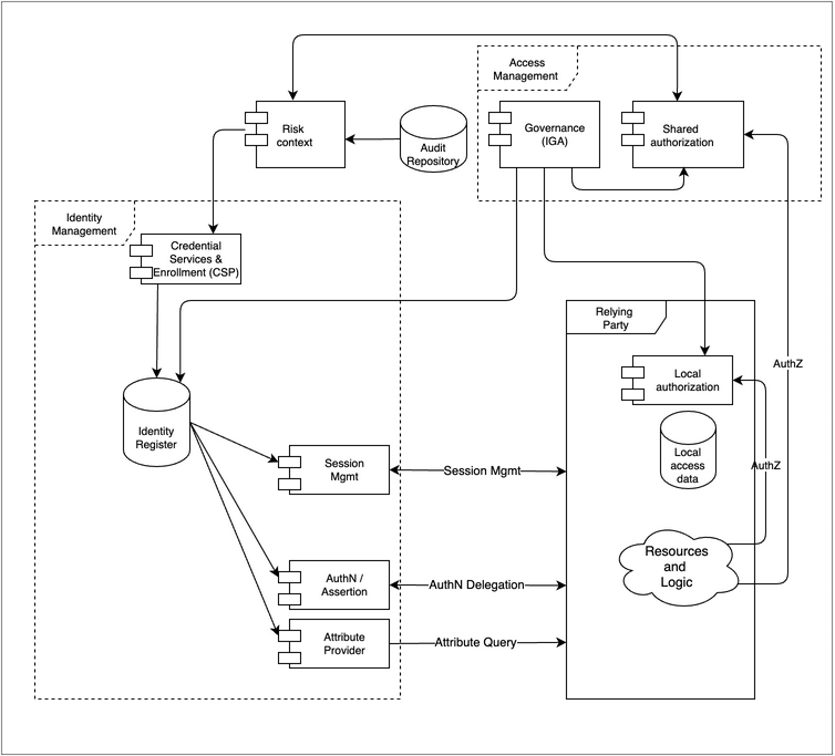 Risk Context: It is possible to use risk information in authentication decisions. For instance, if a stolen password is found on the dark web, don’t allow login.