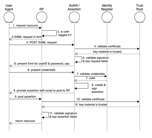 The “happy path” of the Web Browser SSO Profile