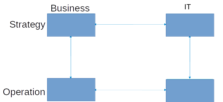 A figure with four boxes that line up with two columns, Business and IT, and two rows, Strategy and Operation. Double-ended arrows point between each box only in the horizontal and vertical axes.