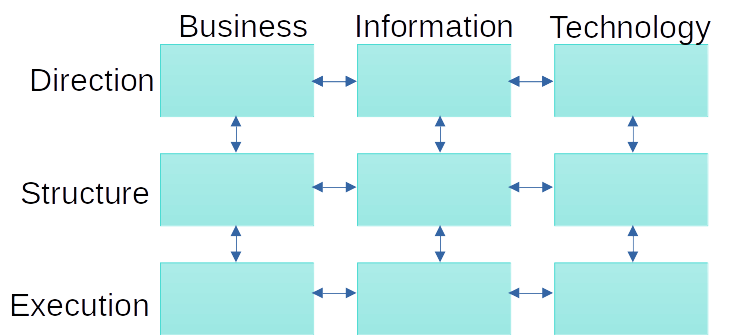 A figure with nine boxes that line up with three columns, Business, Information, and Technology, and three rows, Direction, Structure, and Execution. Double-ended arrows point between each box only in the horizontal and vertical axes.