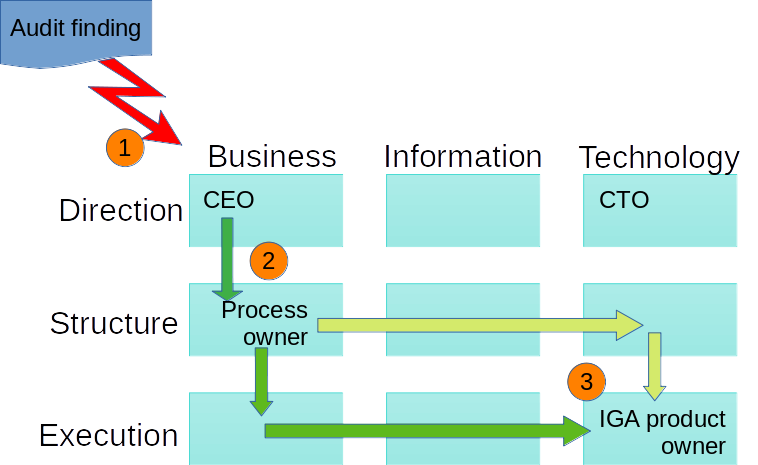A figure with nine boxes that line up with three columns, Business, Information, and Technology, and three rows, Direction, Structure, and Execution. Above the boxes is a callout saying "Audit Finding" with an arrow pointing to the boxes. The upper left corner of the boxes has a 1, and the first box in the first column says "CEO." CEO has an arrow pointing down to the second box in the first column that is labelled 2 "Process Owner." Process Owner has two arrows, one pointing across to the third column and down one row to 3 "IGA product owner" and a second arrow pointing down one row and over to the third column to the box that says 3 "IGA product owner"