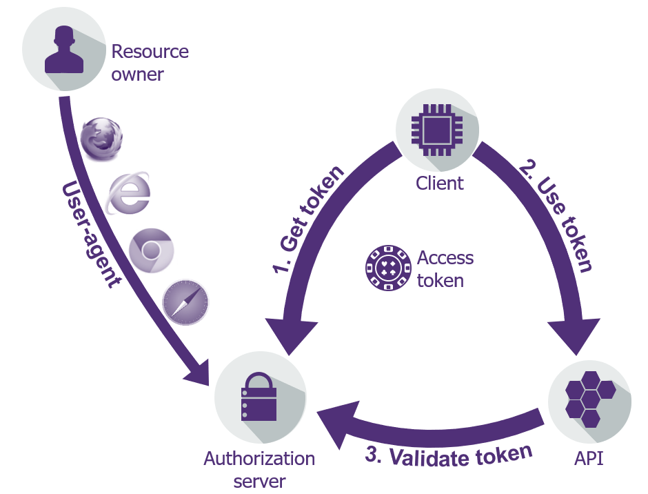 A diagram of a software process Description automatically generated